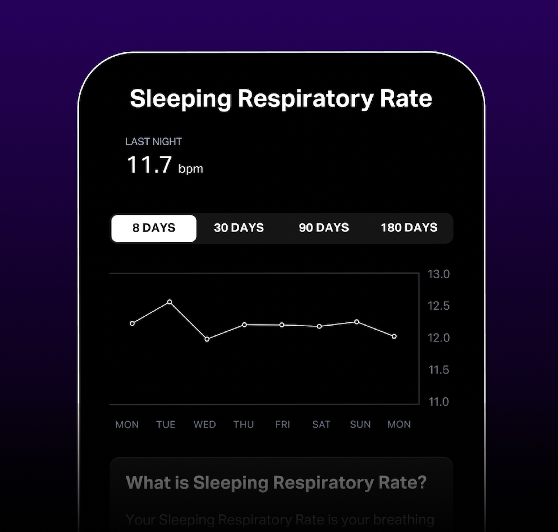 A screenshot of the Eight Sleep app against a purple background. The phone shows a "Breath rate" graph, with the following data: Breath rate today was 14.5/min (in range). Your typical range is 13.6-16.6/min